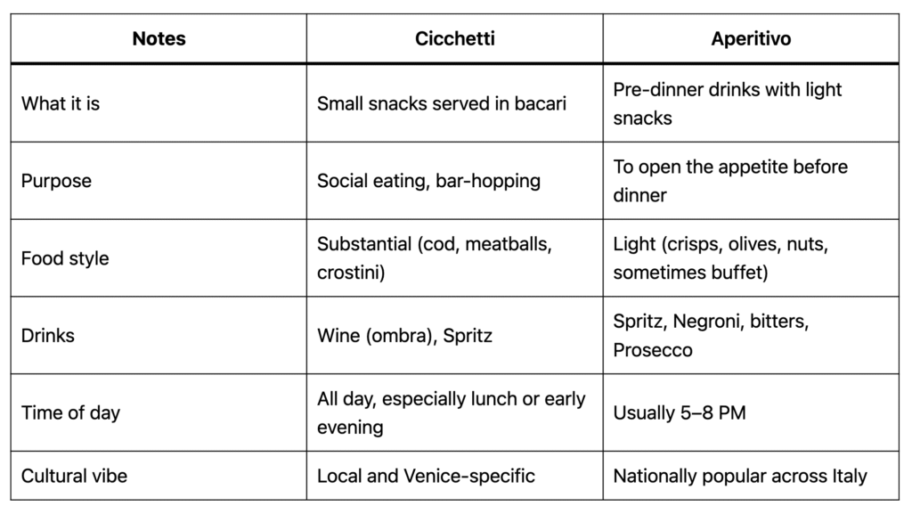 Table comparing Cicchetti and Aperitivo's purpose, food, drinks, time, and cultural vibe.
